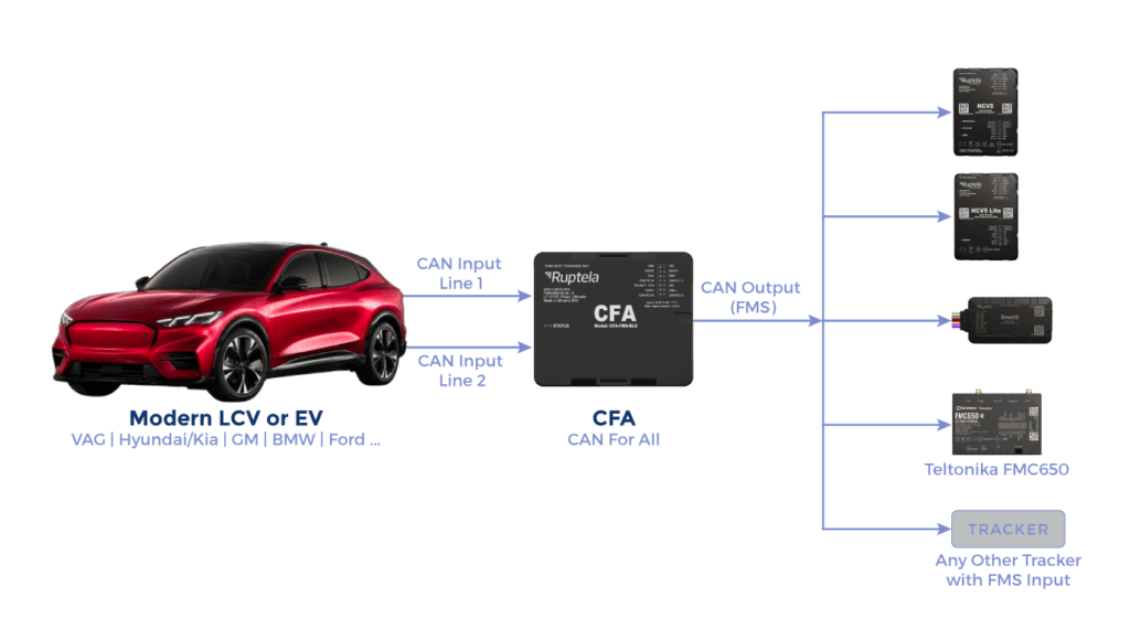CAN For ALL enables trackers with an FMS input to receive CAN 2.0 and CAN FD data from modern light commercial vehicles and electric vehicles.