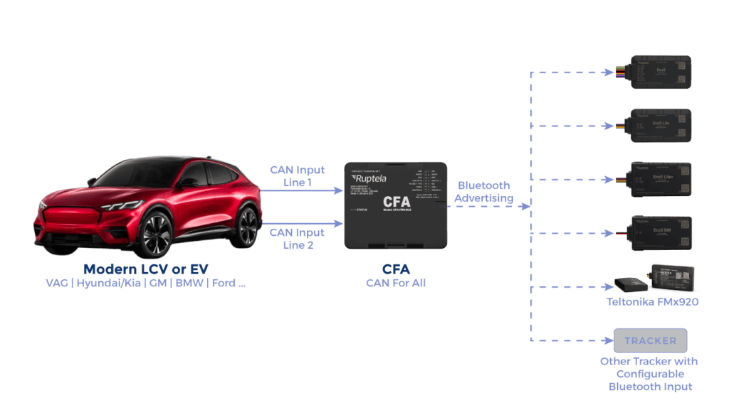 CAN For ALL uses Bluetooth LE advertising to send selected vehicle data to BLE-enabled trackers without a CAN port.