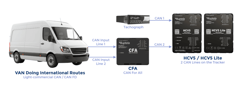 CAN For ALL combines tachograph and vehicle CAN data from a van and forwards it to an HCV5 or HCV5 Lite tracker.