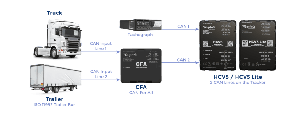 CAN For ALL combines tachograph, truck and trailer CAN data into a single output for an HCV5 or HCV5 Lite tracker.