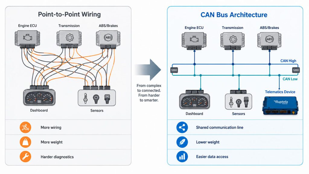Can Bus Architecture