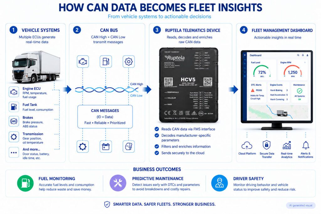 How can data becomes fleet insights