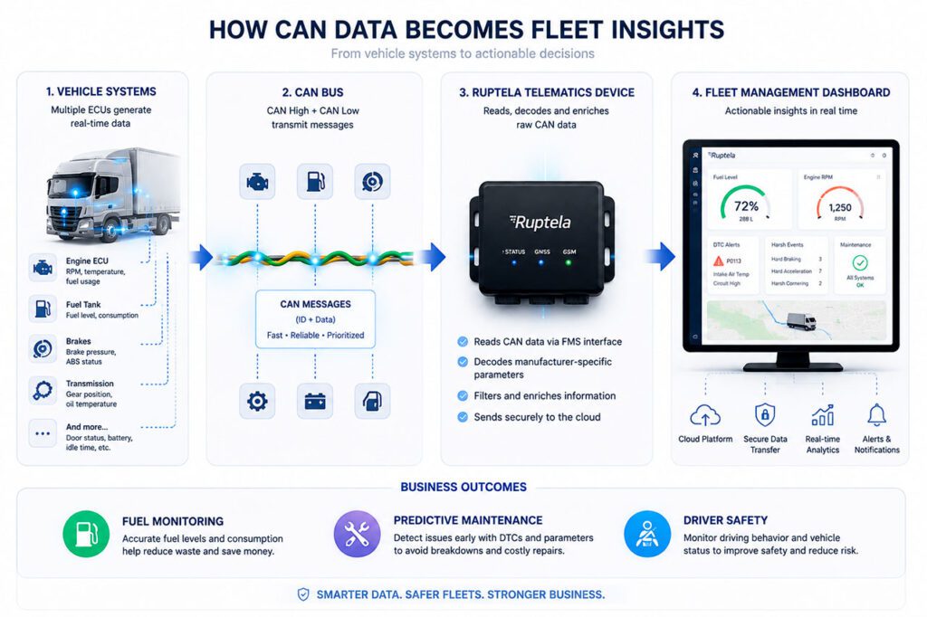 How Can data becomes fleet insights